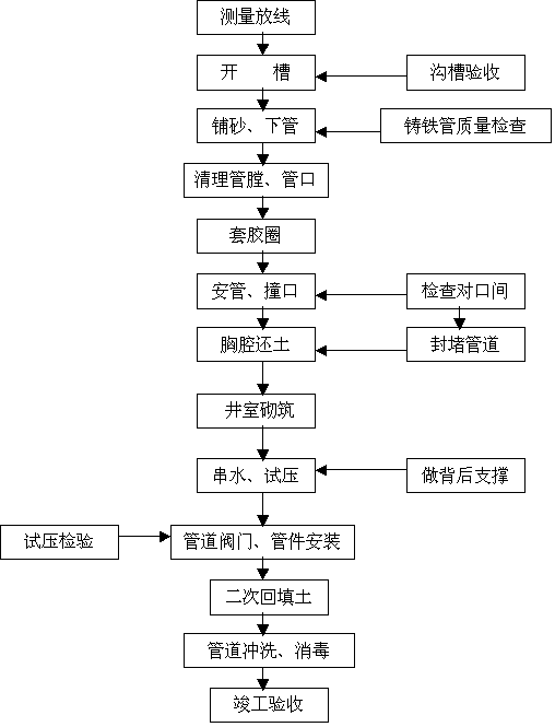 球墨铸铁管施工流程图